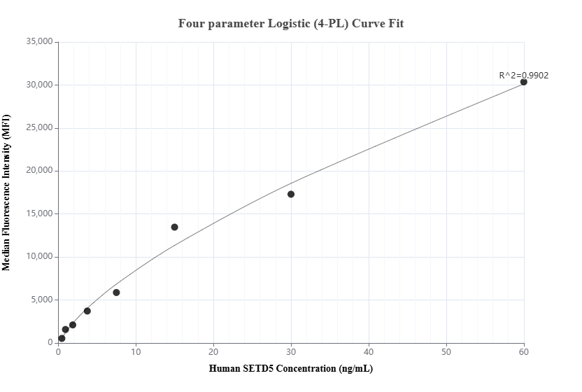 Cytometric bead array standard curve of MP01432-2